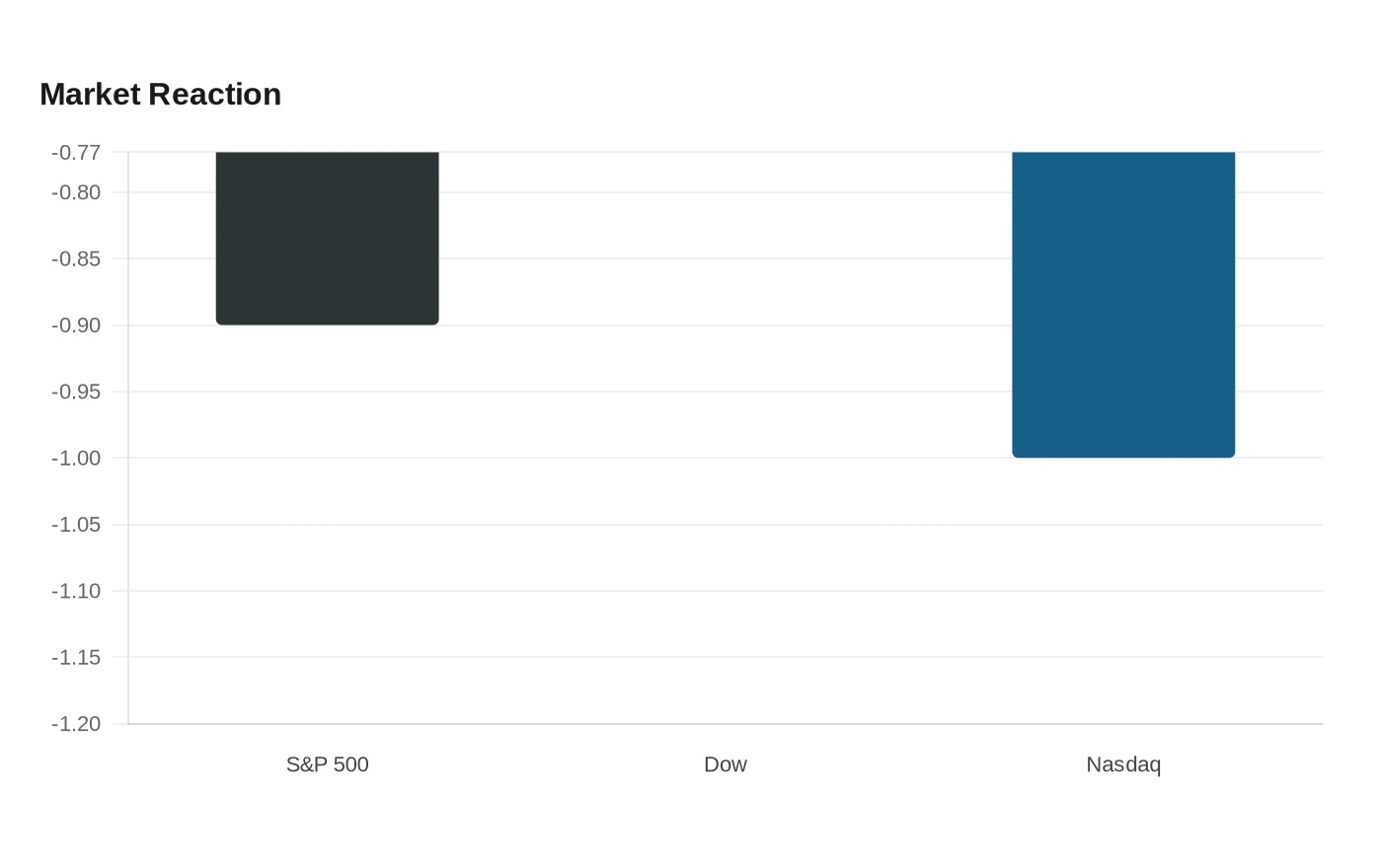 Market Reaction