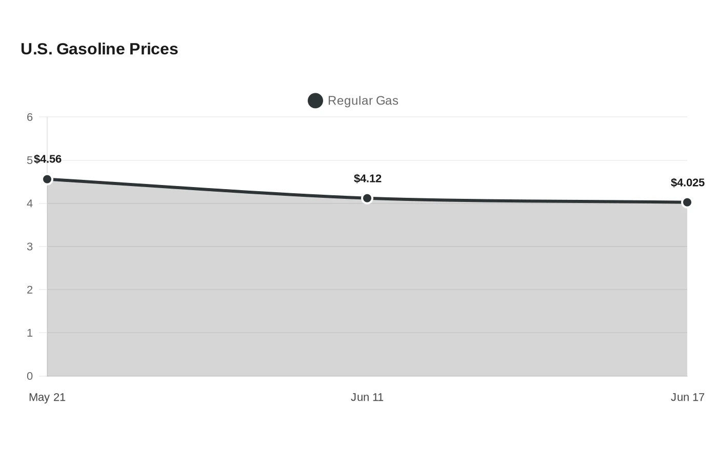U.S. Gasoline Prices