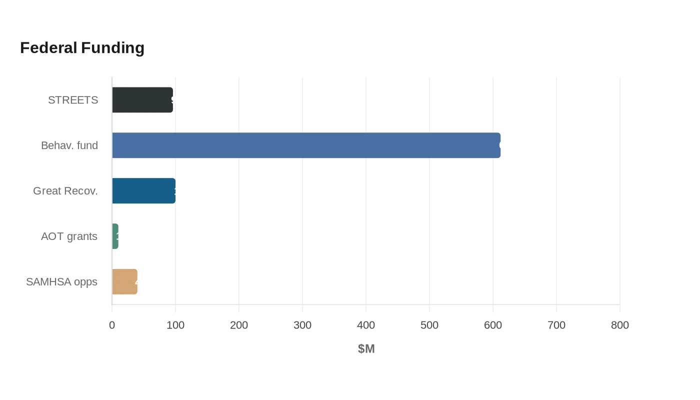 Federal Funding