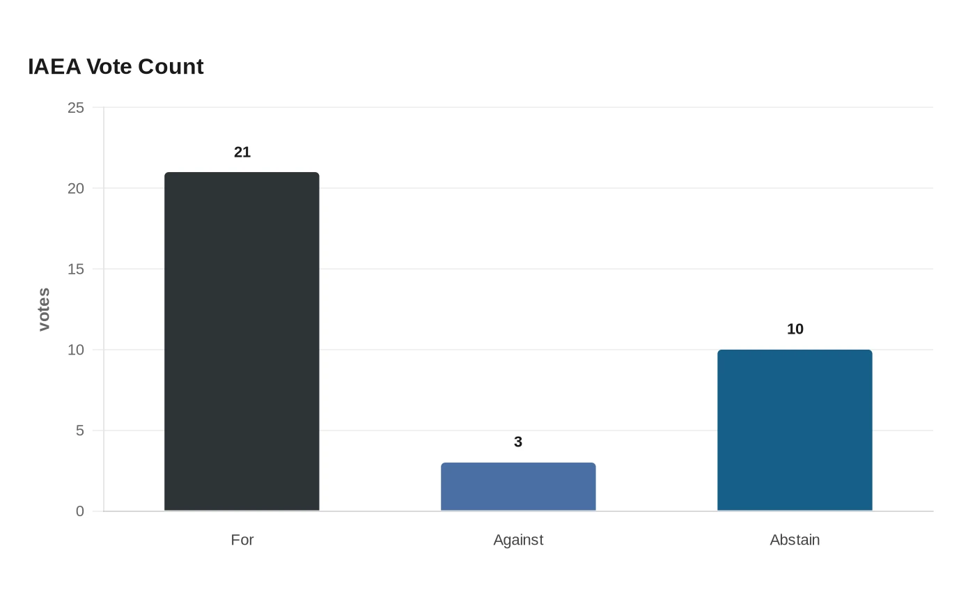 IAEA Vote Count