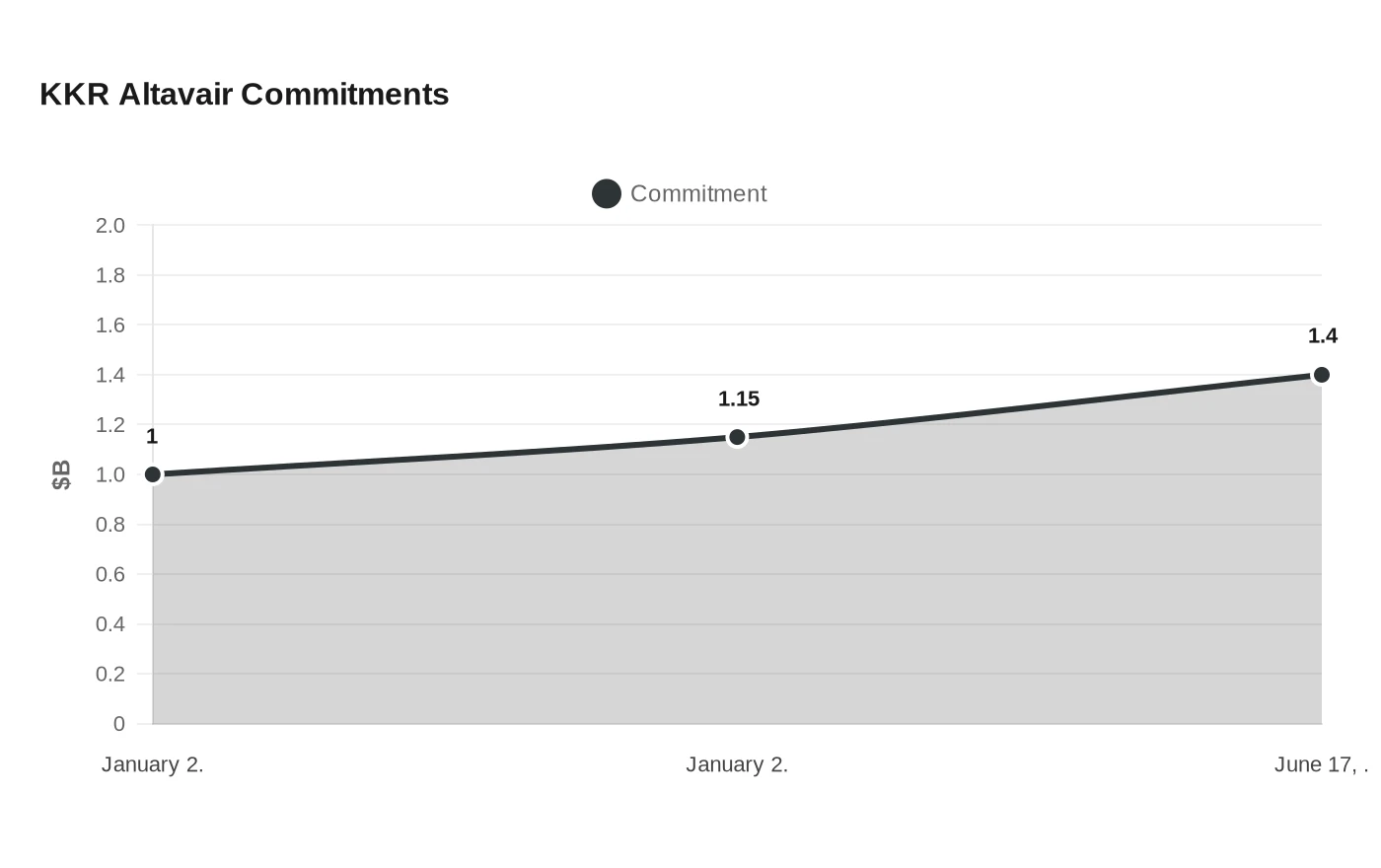 KKR Altavair Commitments