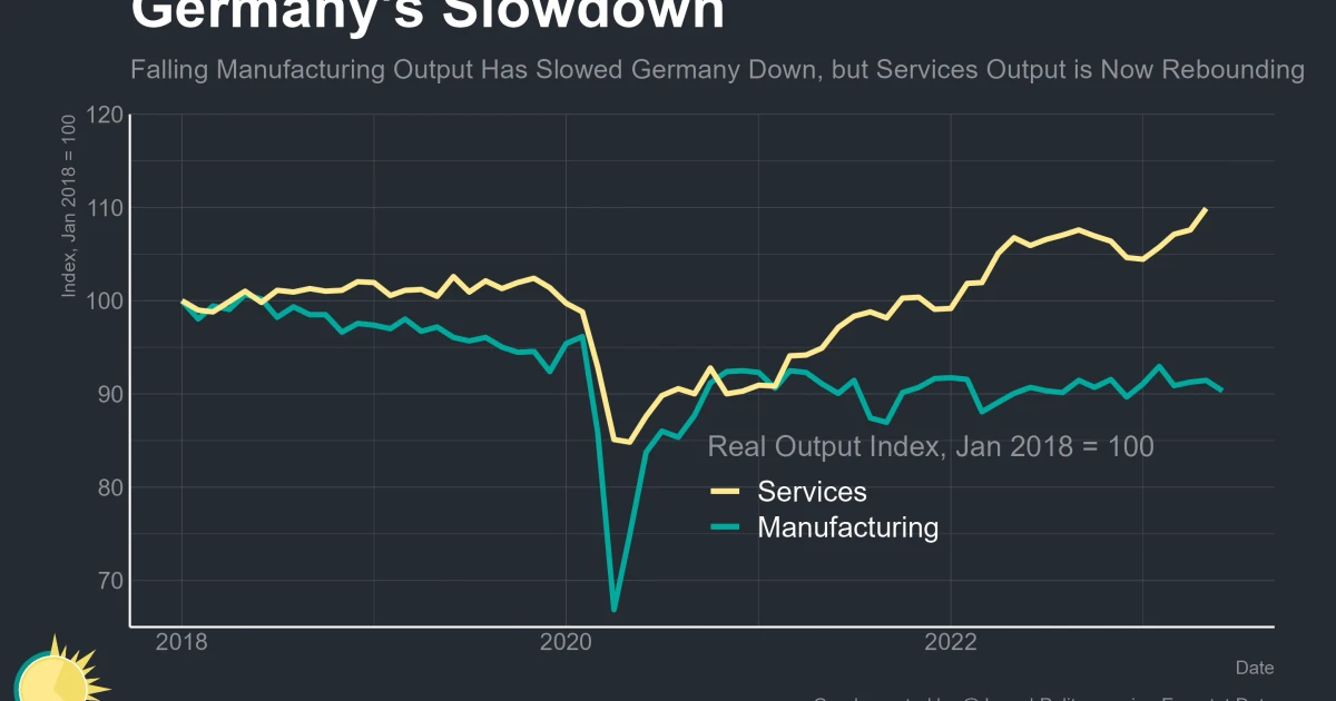 Germany industry employment falls to 10-year low, hiring freezes grow
