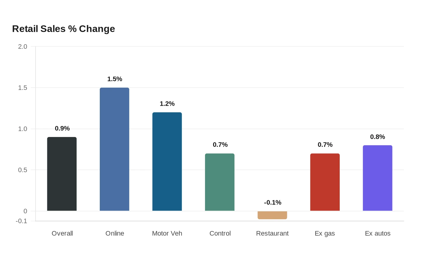 Retail Sales % Change