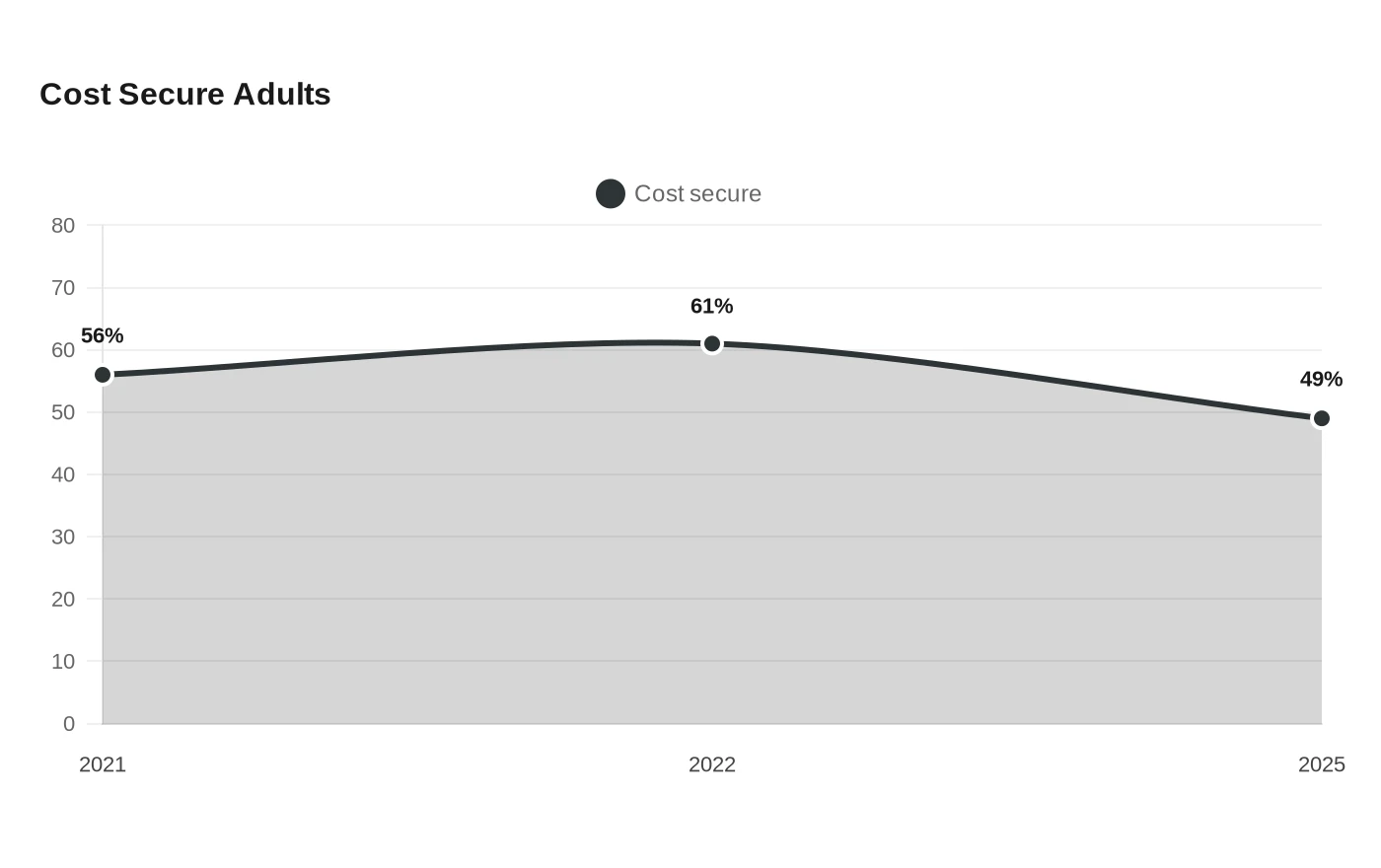 Cost Secure Adults