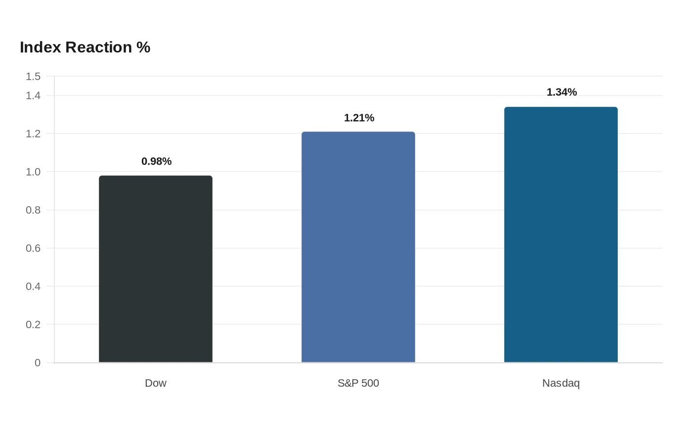 Index Reaction %