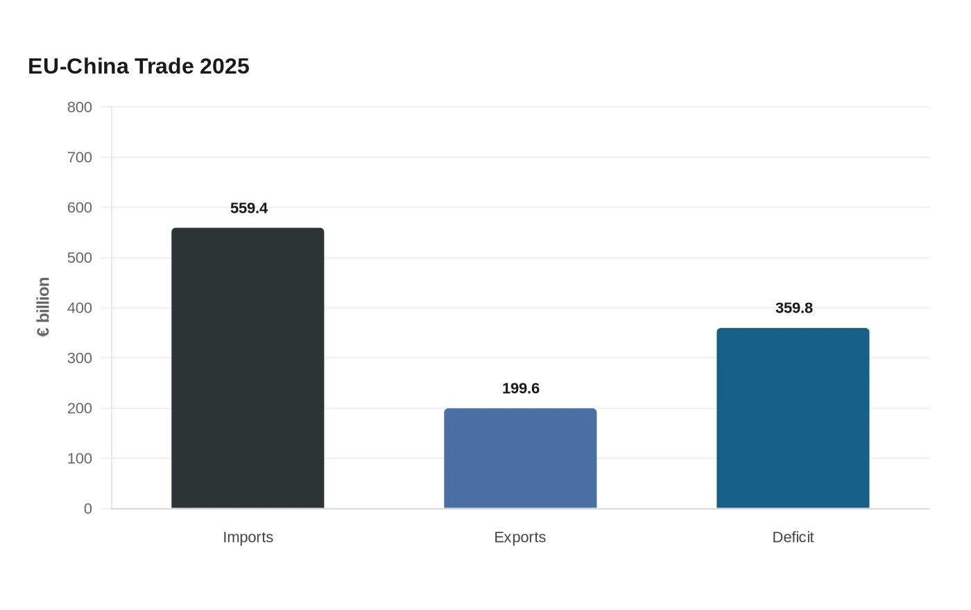 EU-China Trade 2025