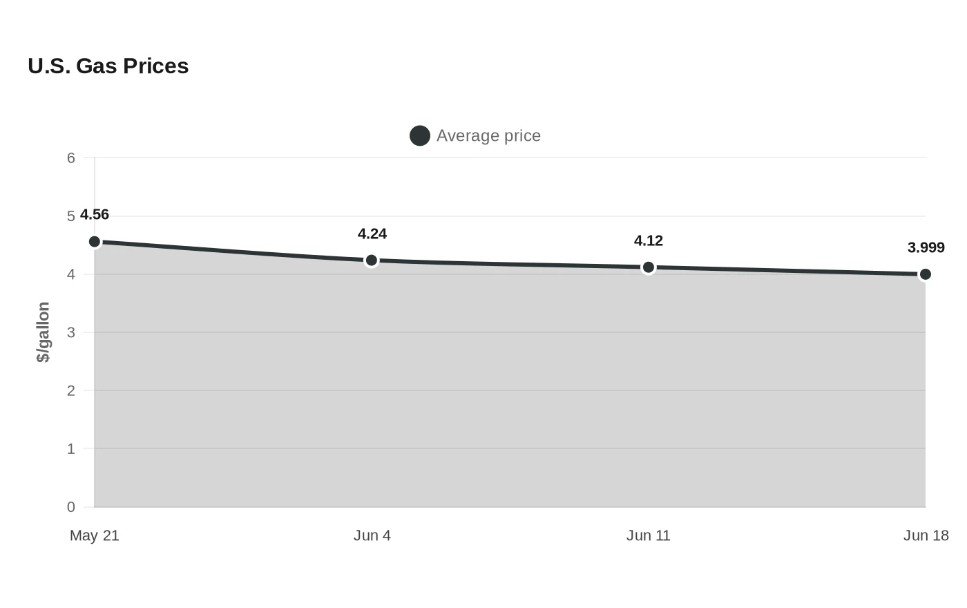 U.S. Gas Prices