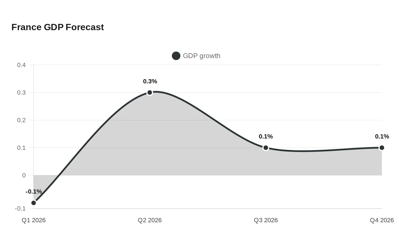 France GDP Forecast