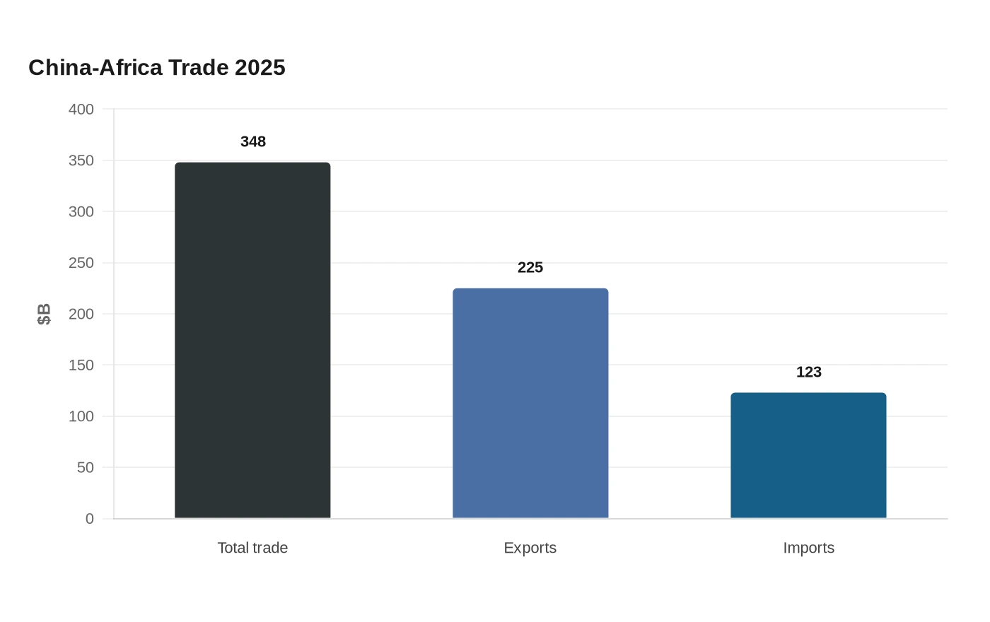 China-Africa Trade 2025
