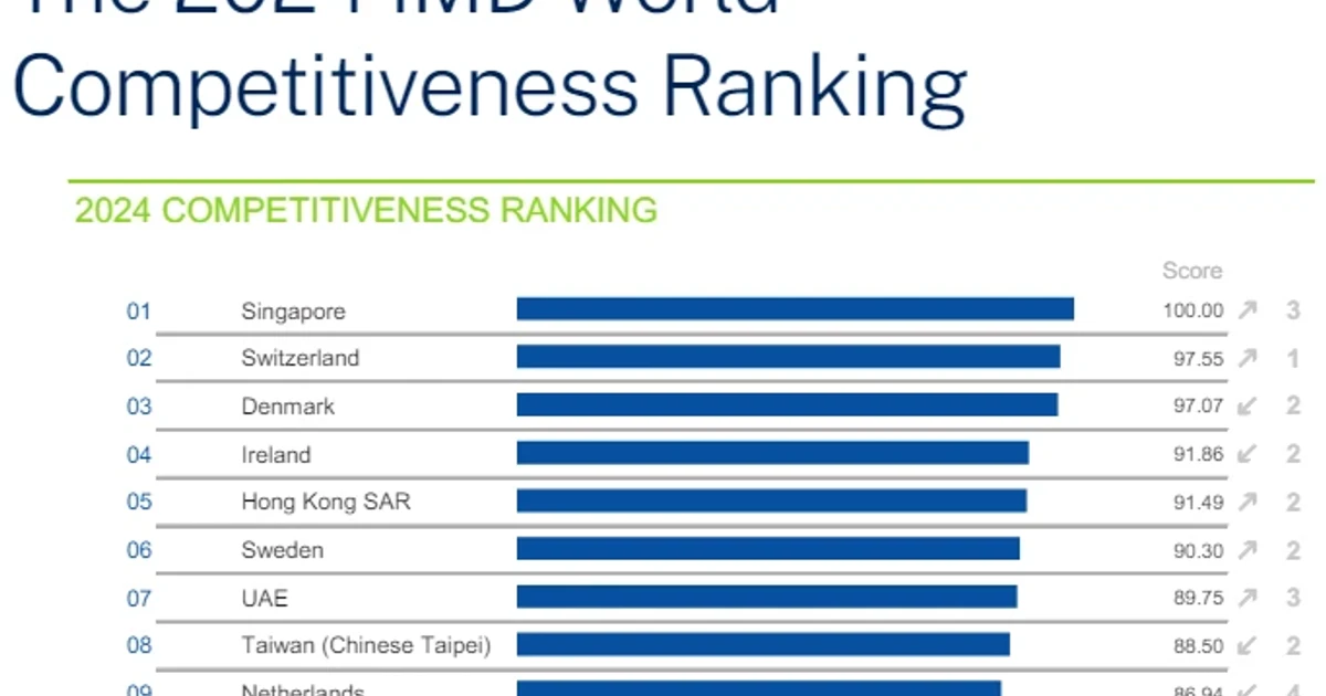 Singapore overtakes Switzerland in global competitiveness ranking, IMD says