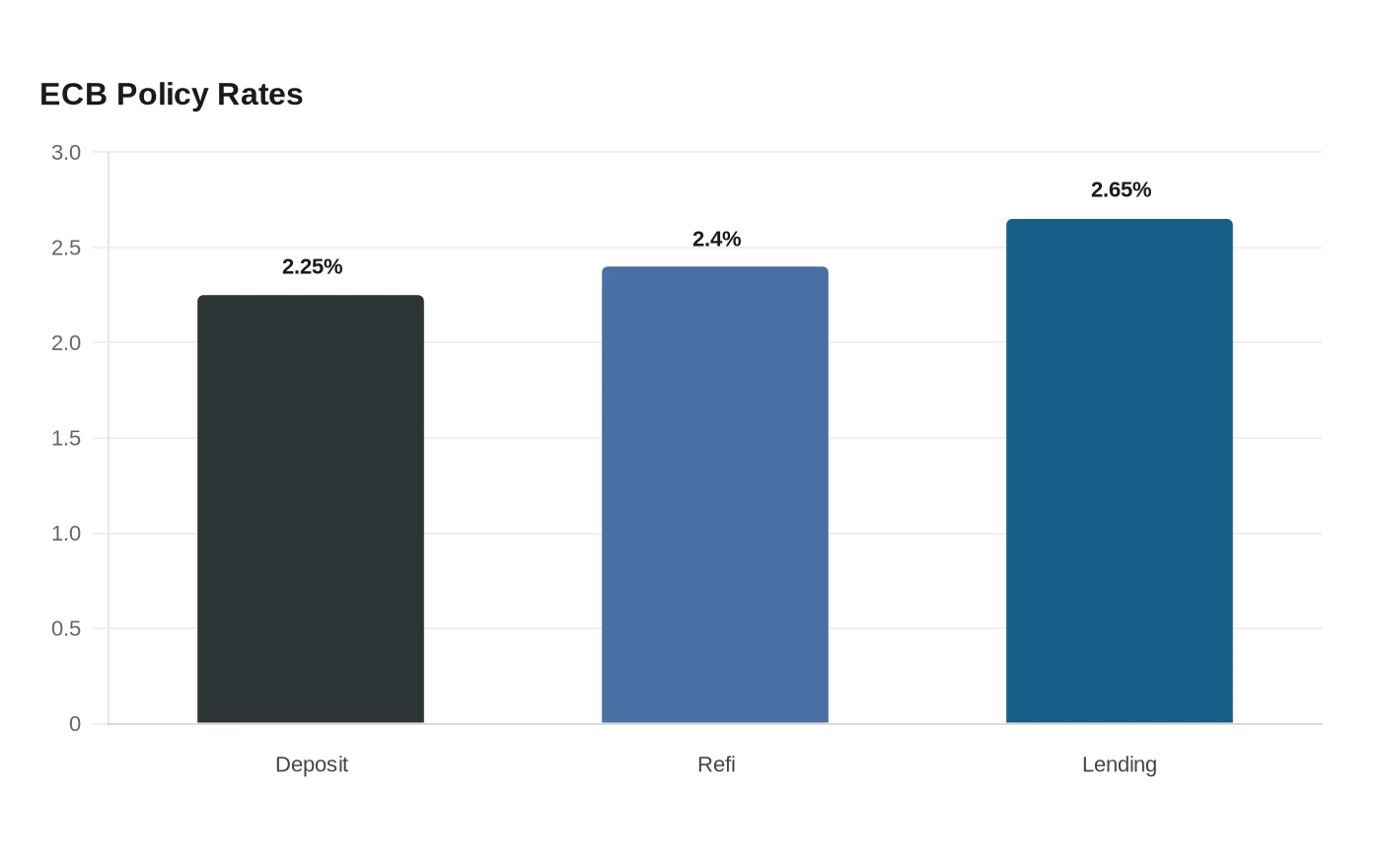 ECB Policy Rates
