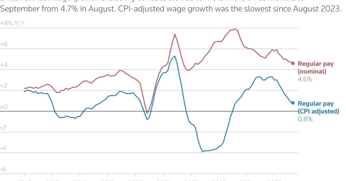 UK wage growth beats forecasts ahead of Bank of England decision