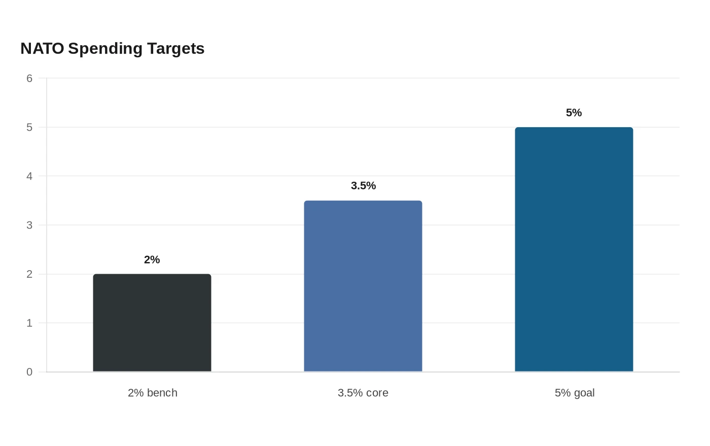 NATO Spending Targets