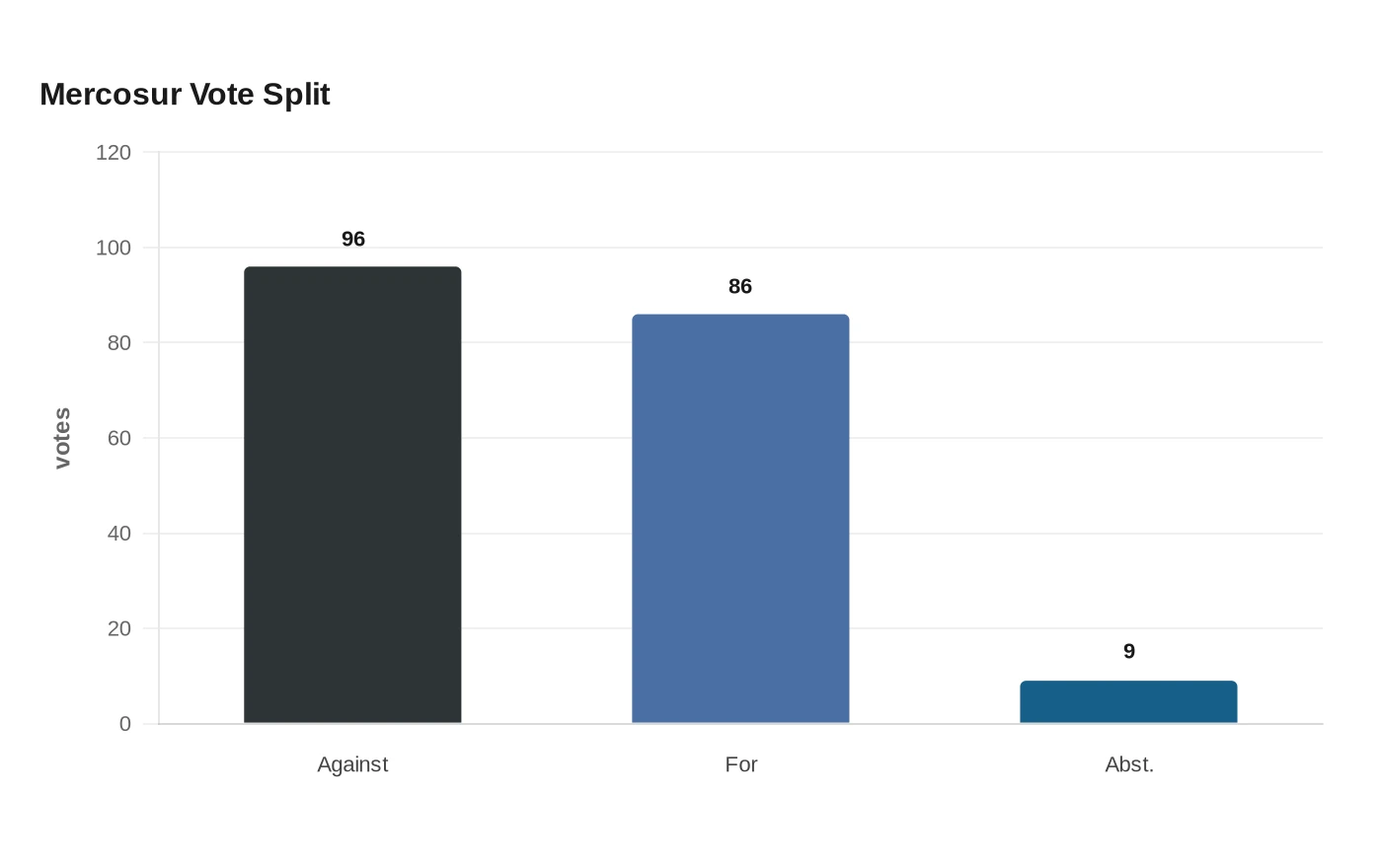 Mercosur Vote Split