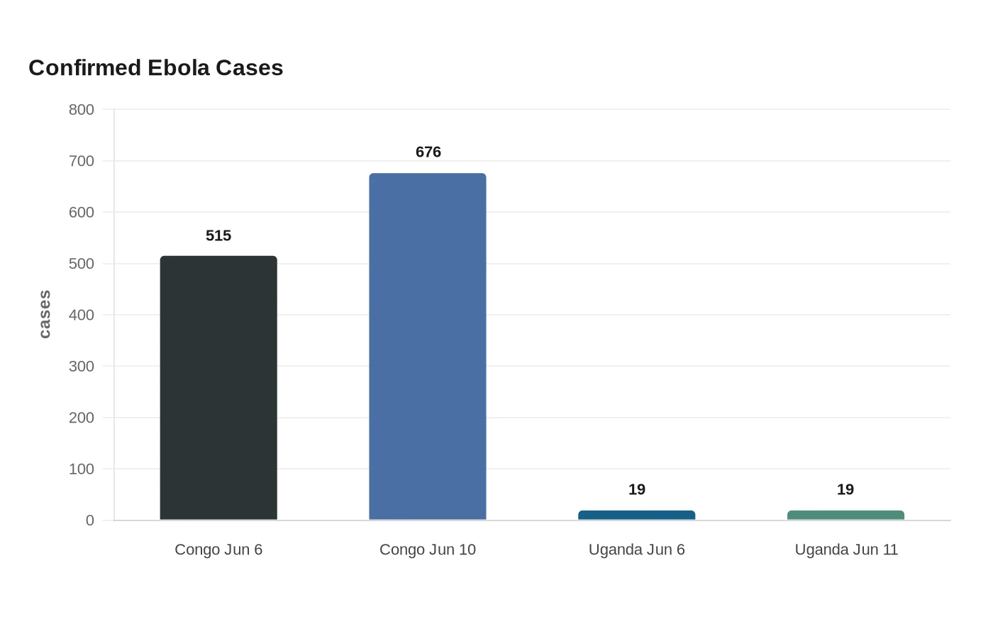 Confirmed Ebola Cases