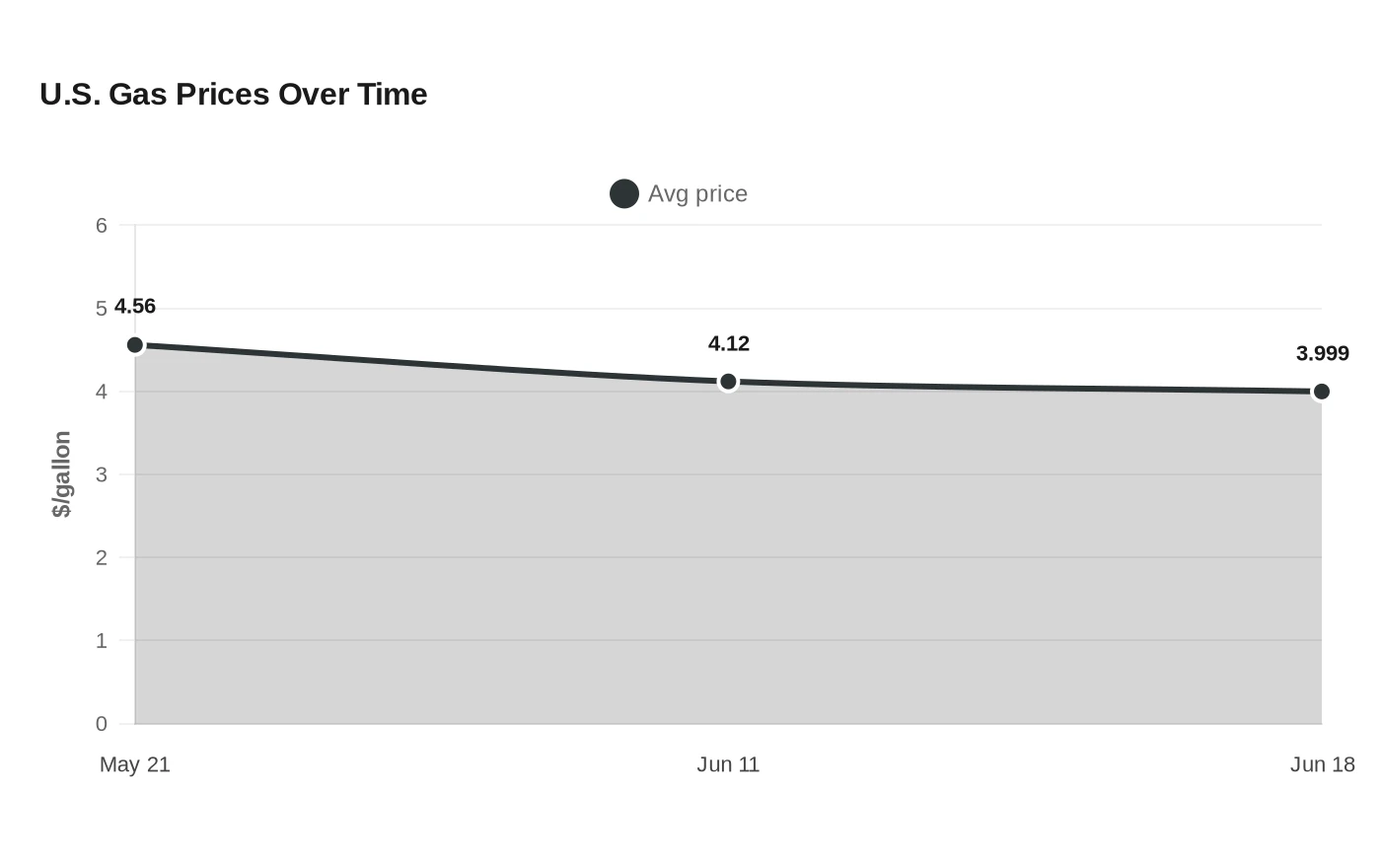 U.S. Gas Prices Over Time