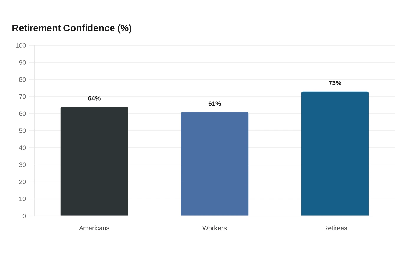 Retirement Confidence (%)