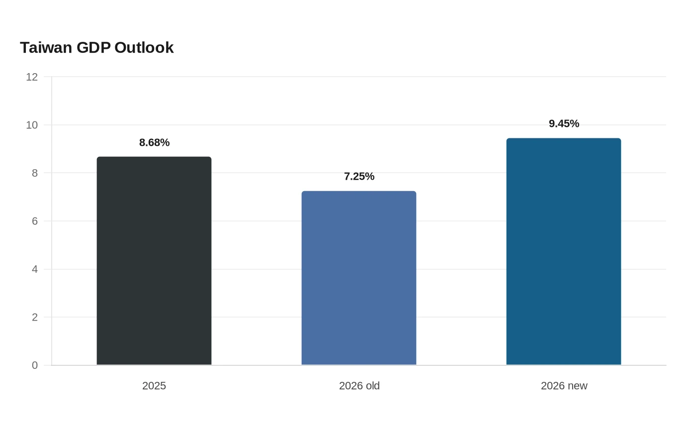 Taiwan GDP Outlook