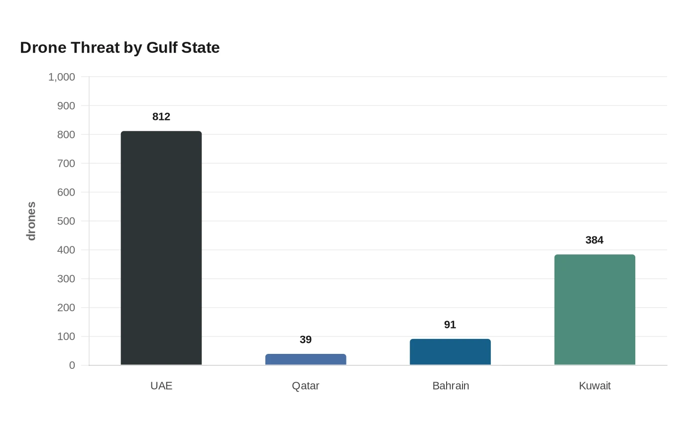 Drone Threat by Gulf State