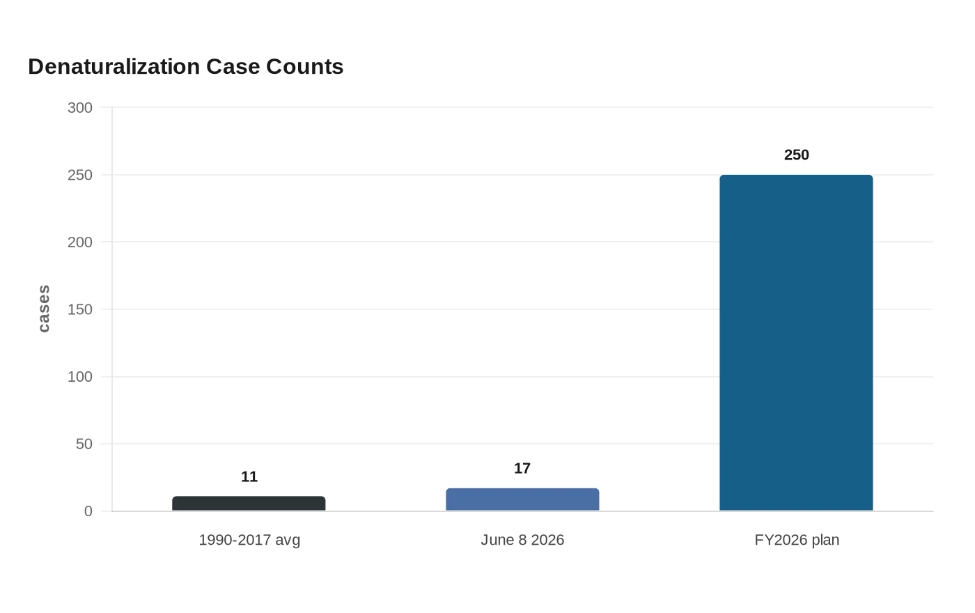 Denaturalization Case Counts