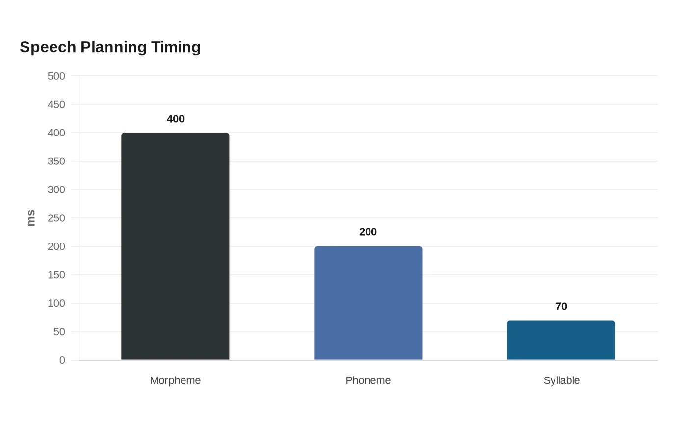 Speech Planning Timing