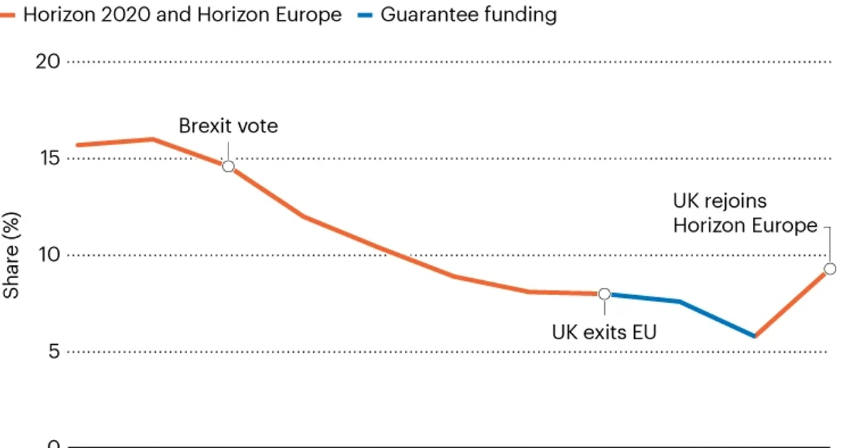 Brexit’s damage to UK science is easing, but only slowly