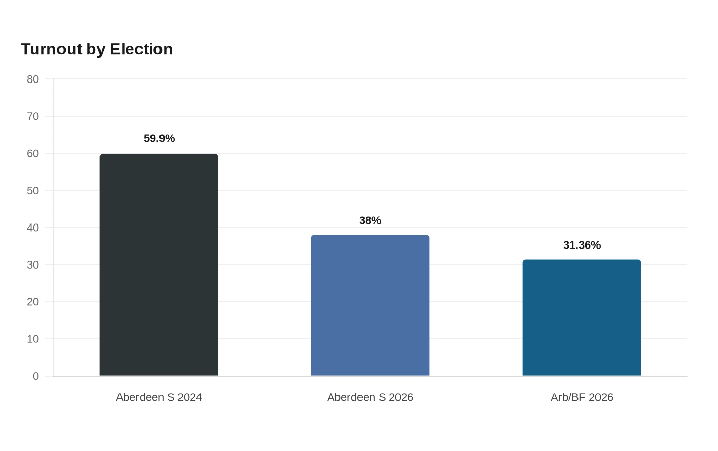 Turnout by Election