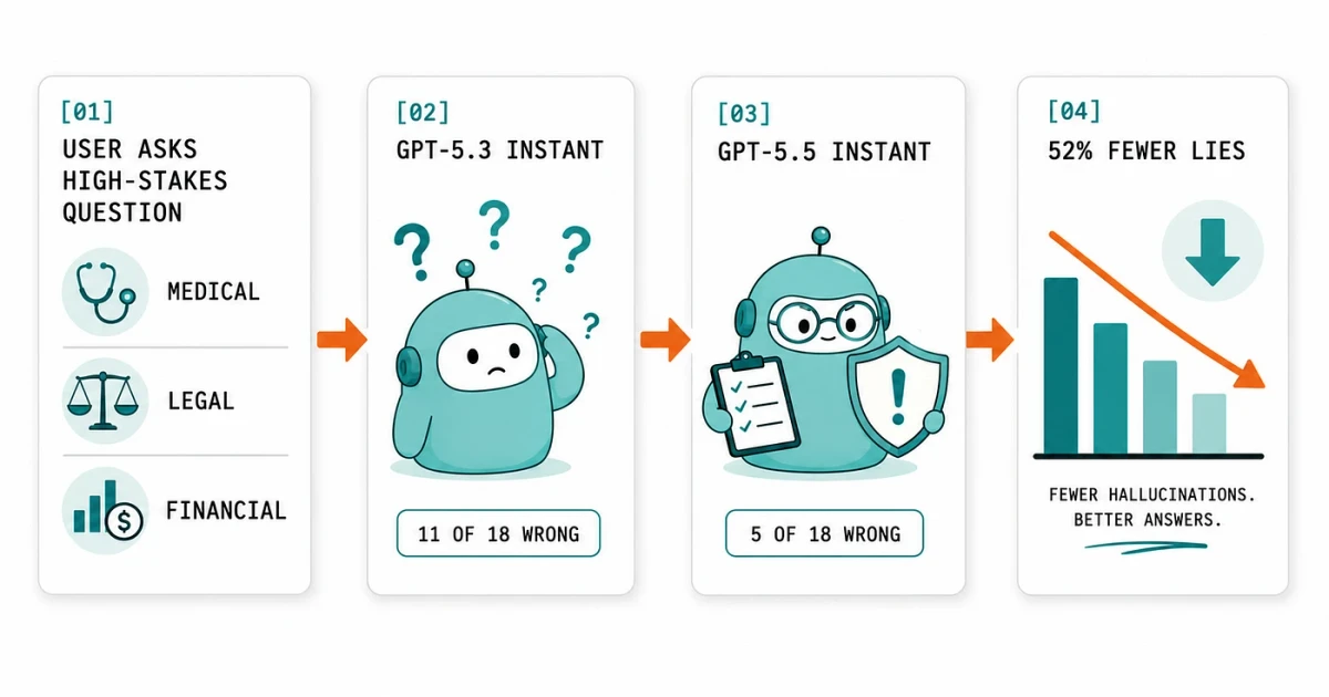 OpenAI upgrades ChatGPT health responses with GPT-5.5 Instant