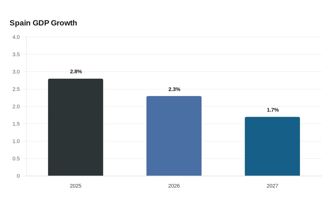 Spain GDP Growth