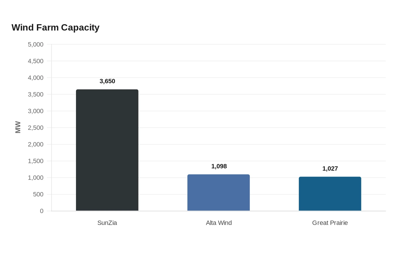 Wind Farm Capacity