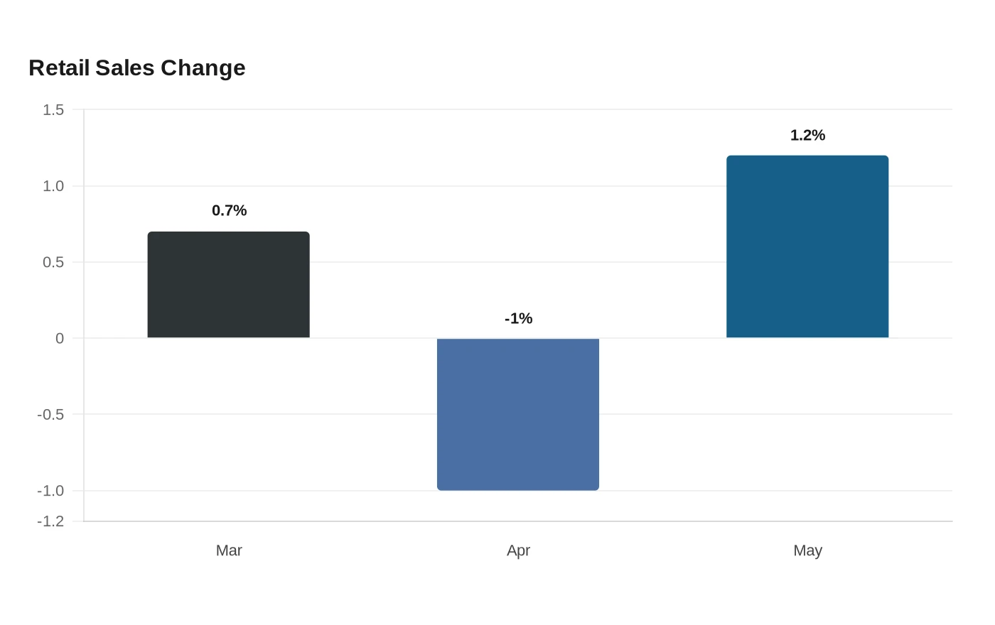 Retail Sales Change