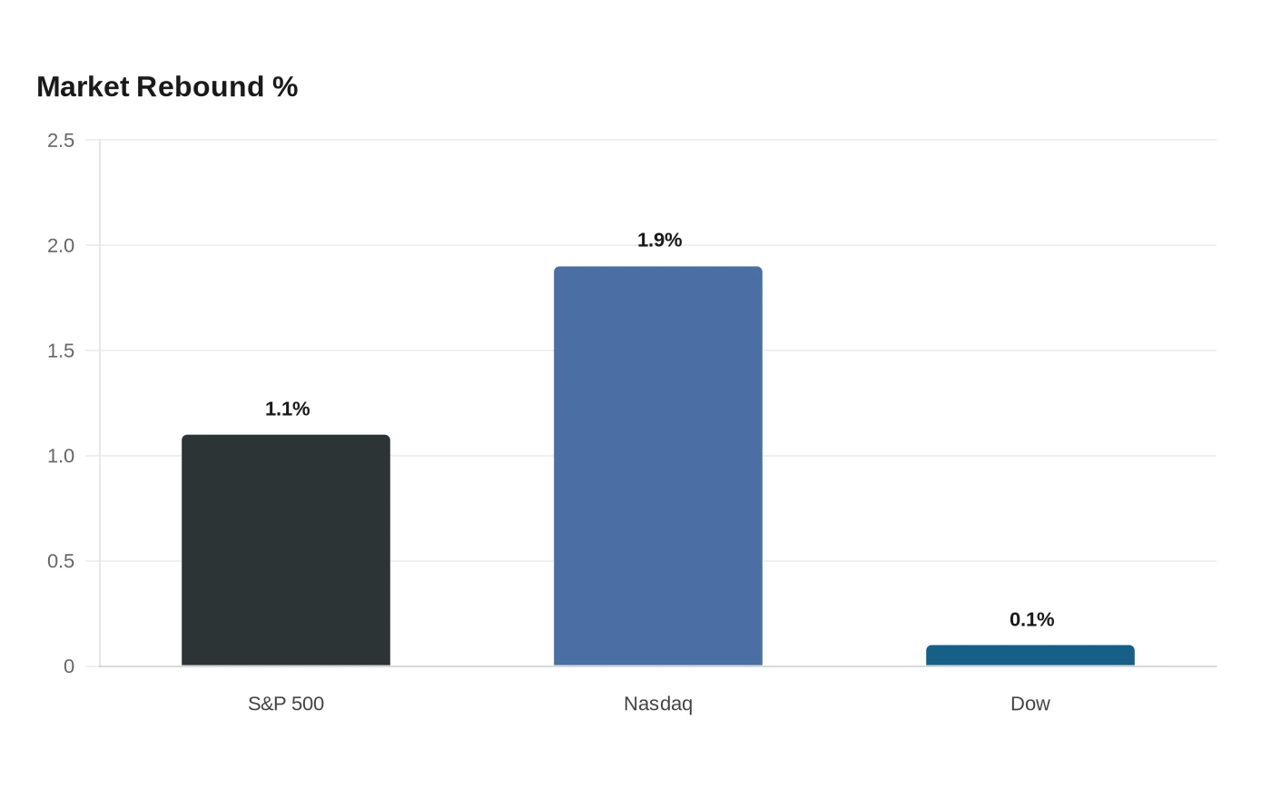 Market Rebound %