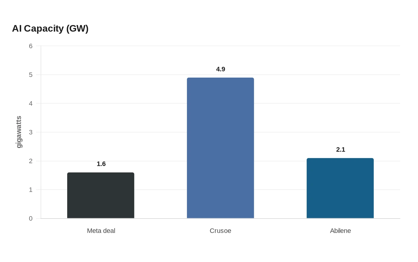 AI Capacity (GW)