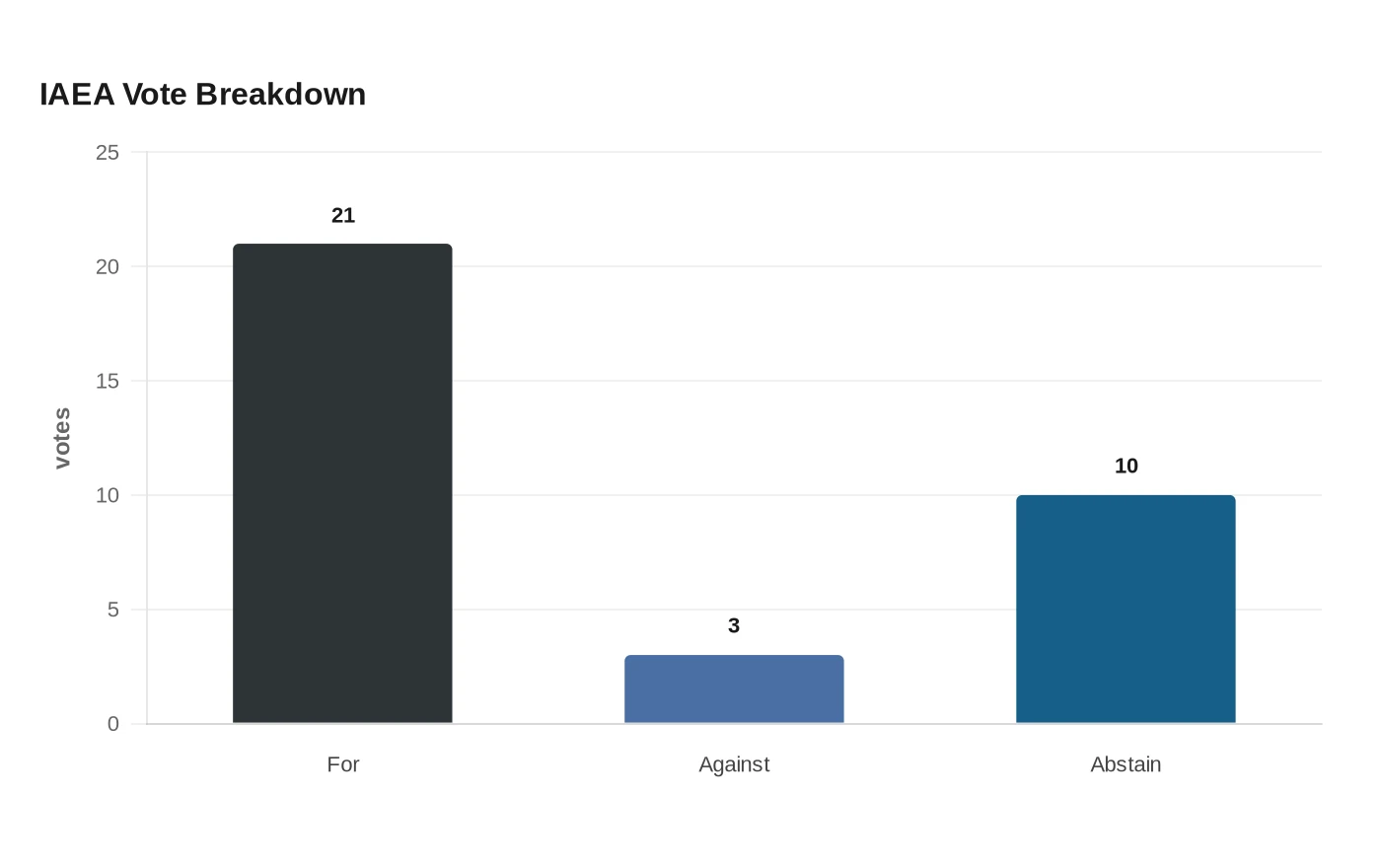 IAEA Vote Breakdown