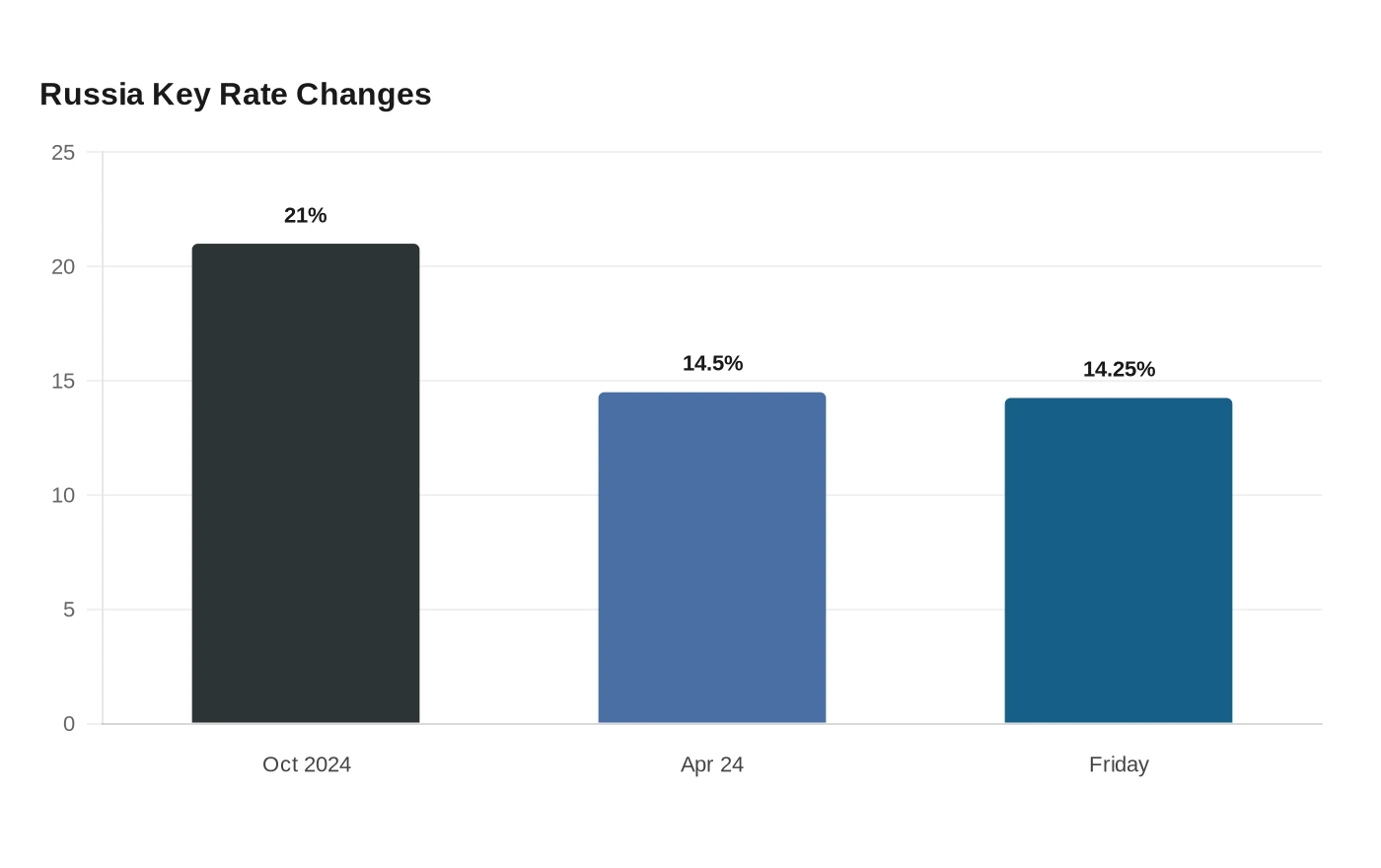 Russia Key Rate Changes