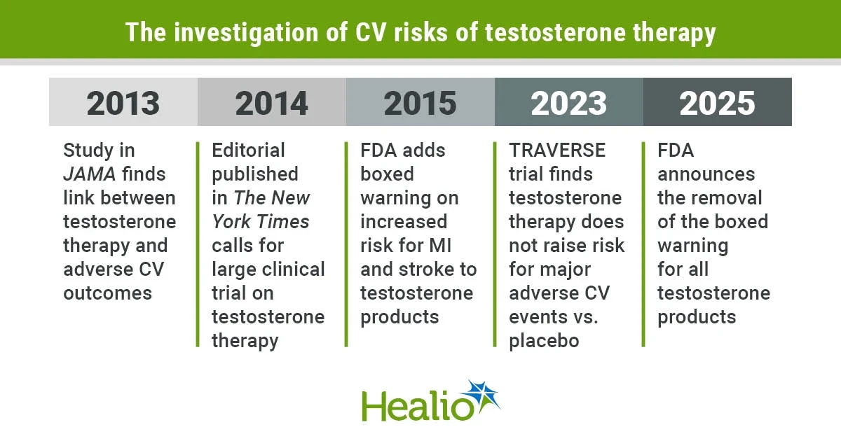 FDA seeks updated testosterone therapy warnings after new evidence review