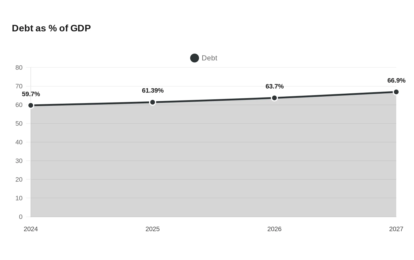 Debt as % of GDP