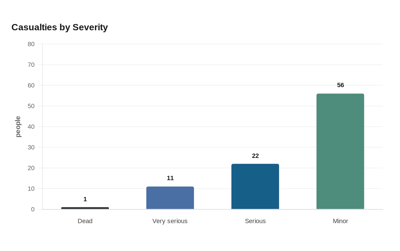 Casualties by Severity
