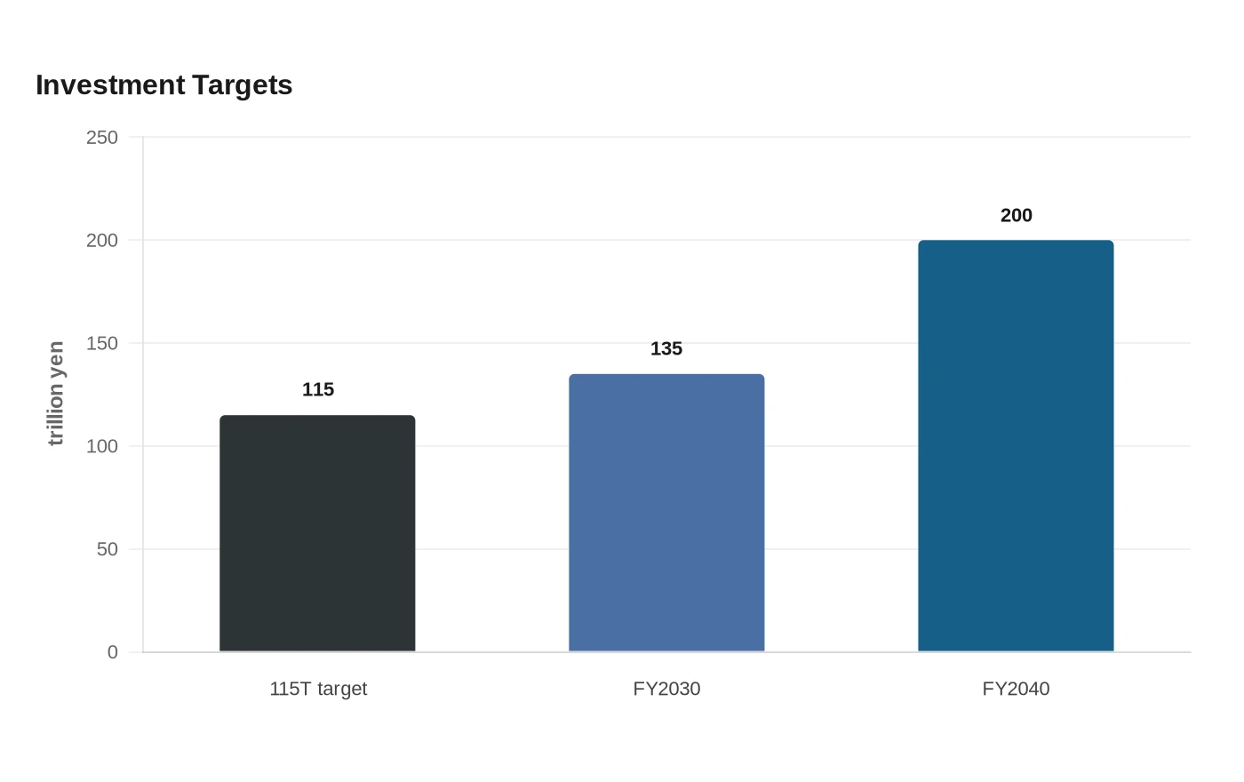 Investment Targets