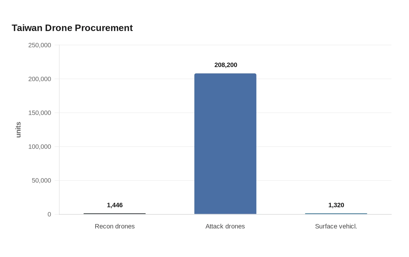 Taiwan Drone Procurement