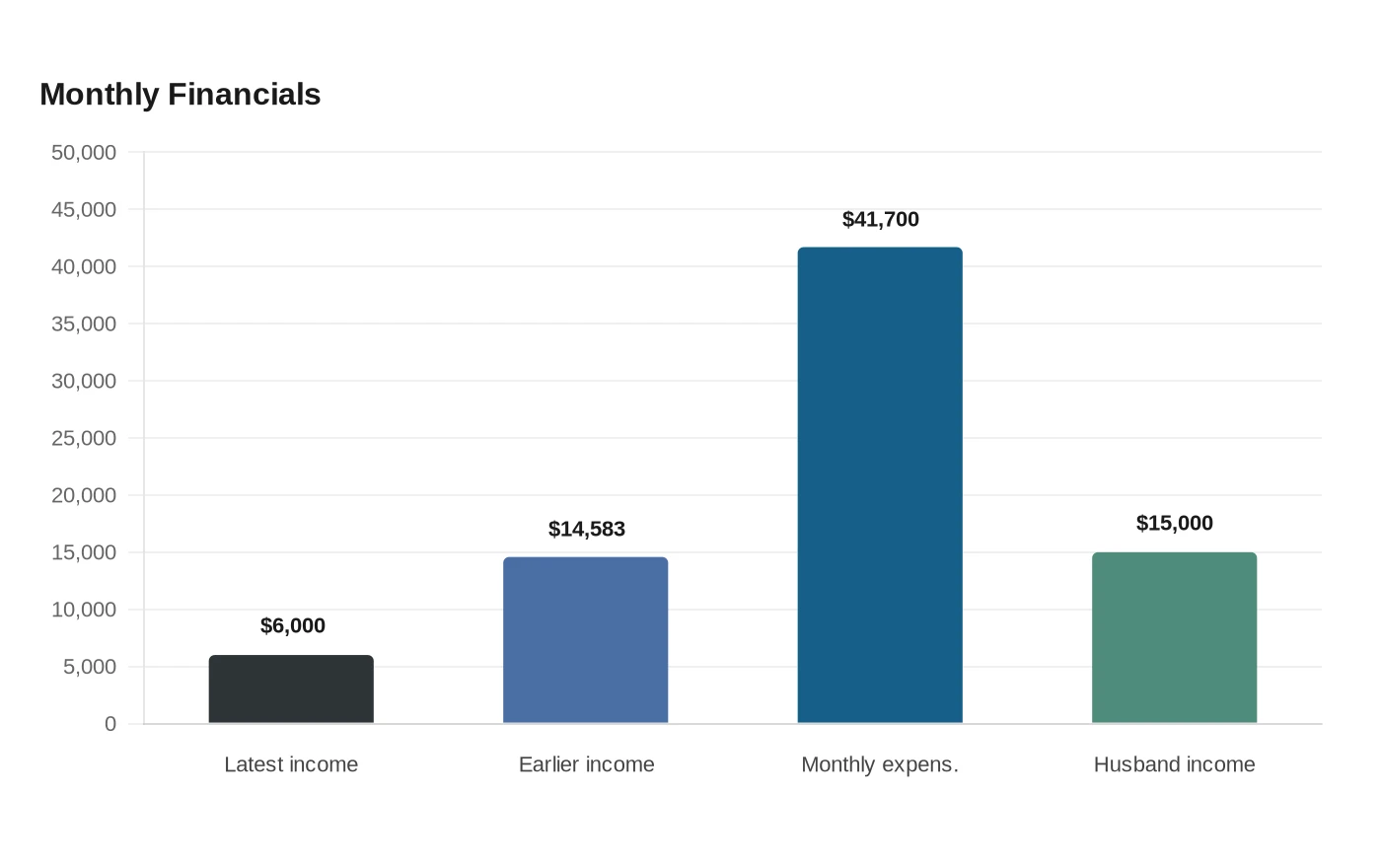 Monthly Financials