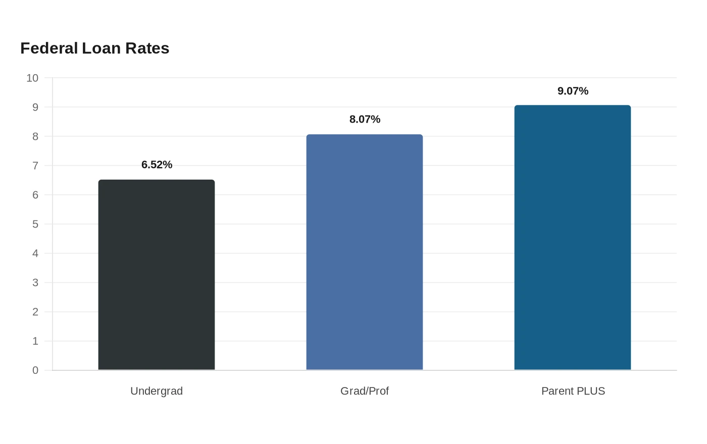 Federal Loan Rates