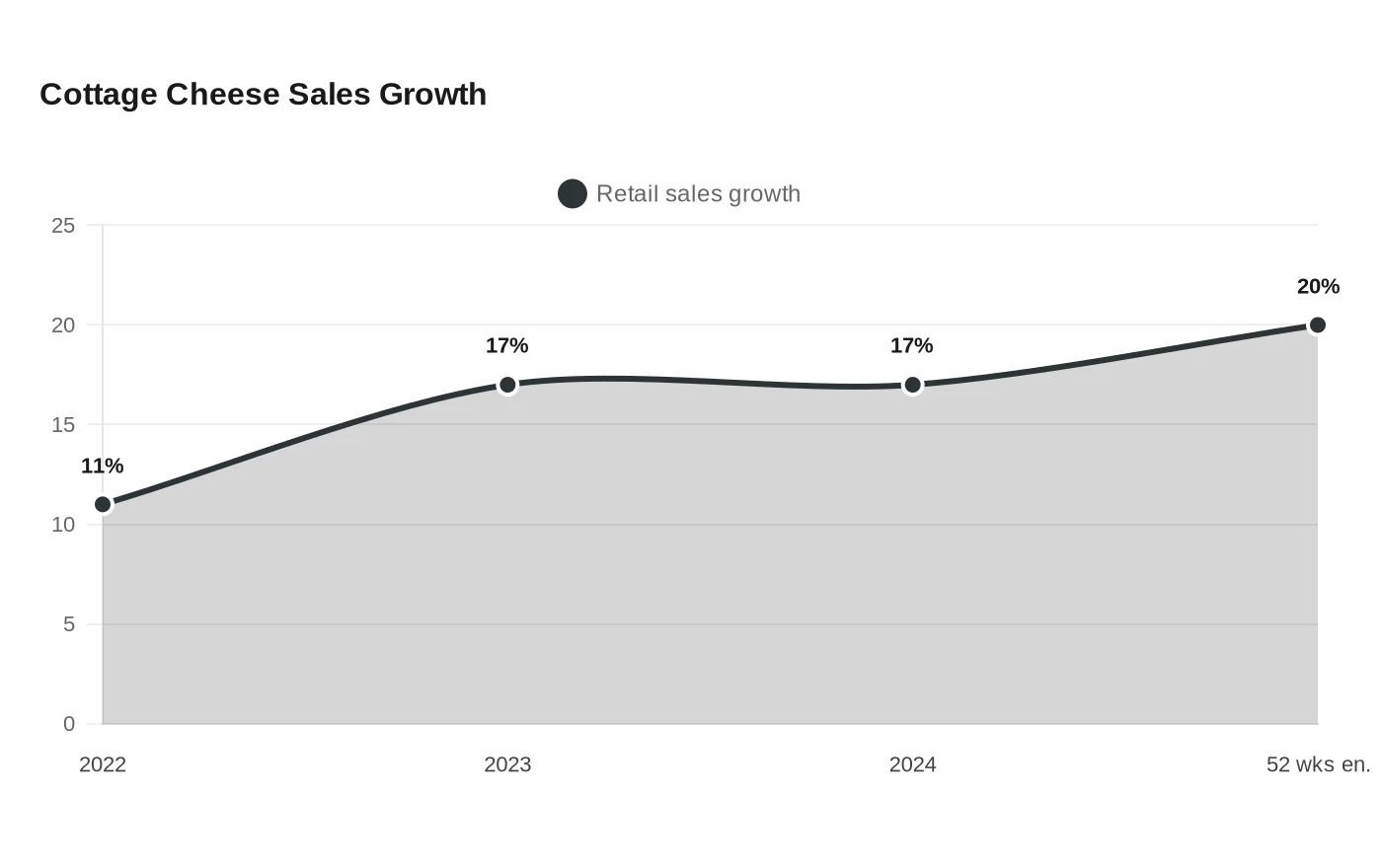 Cottage Cheese Sales Growth