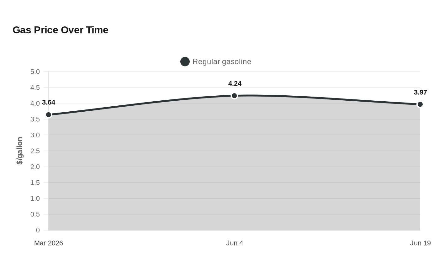 Gas Price Over Time