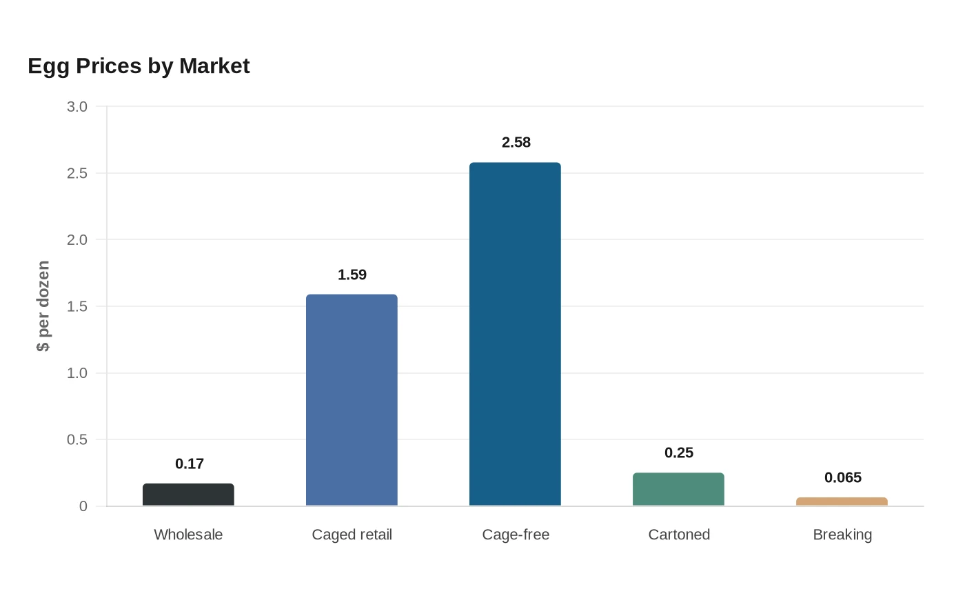 Egg Prices by Market