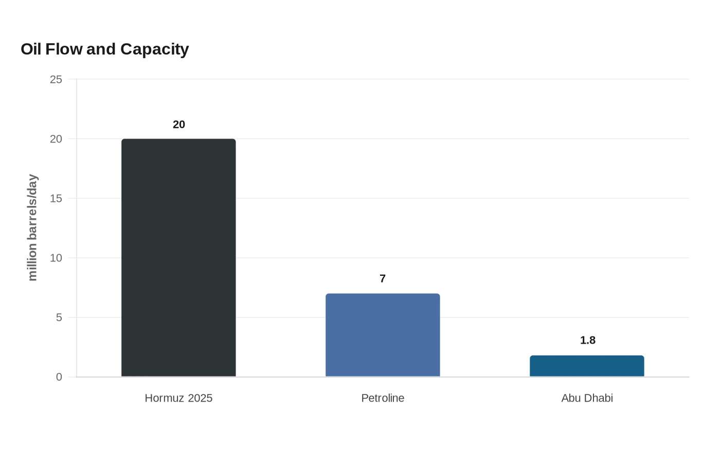 Oil Flow and Capacity