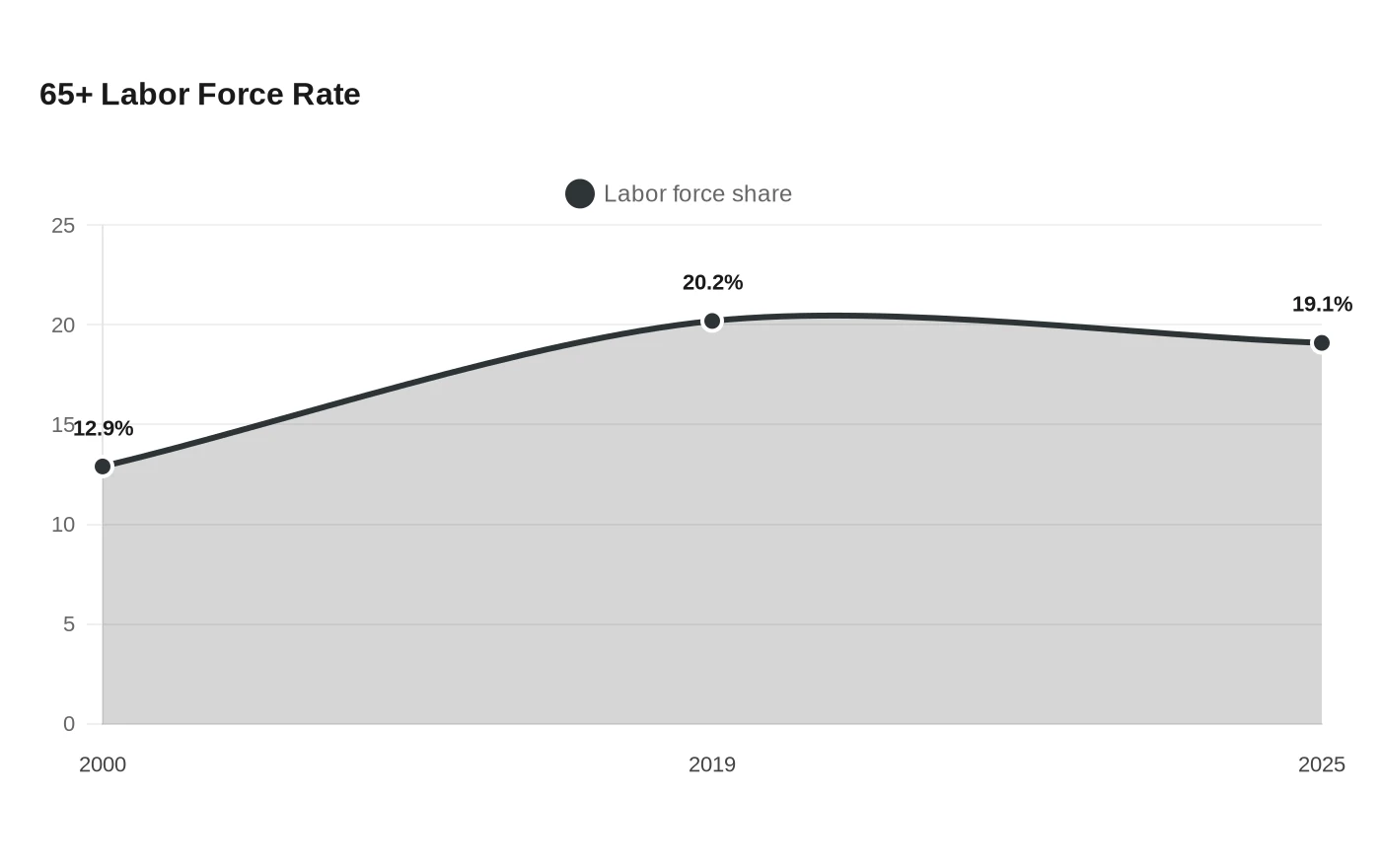 65+ Labor Force Rate