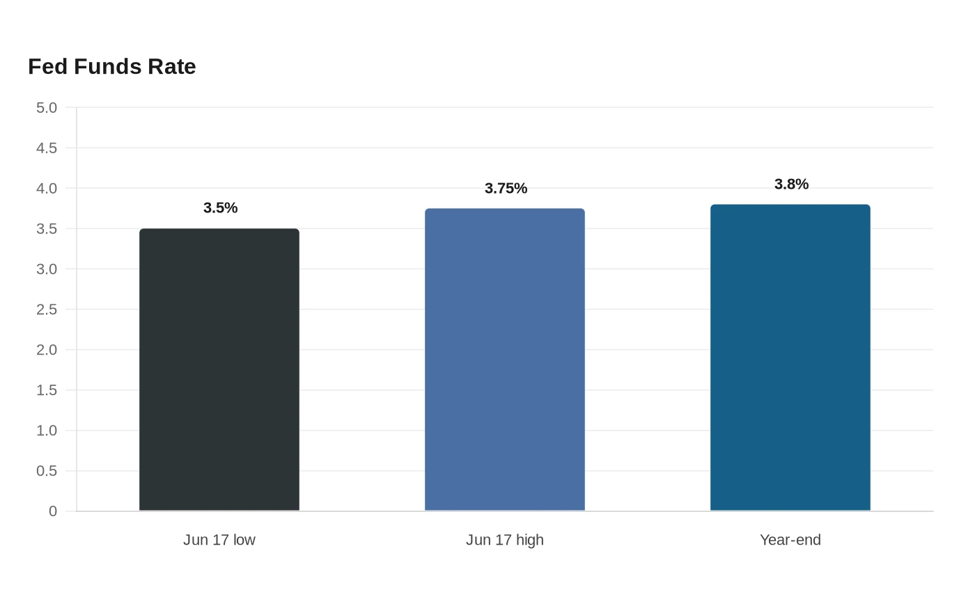 Fed Funds Rate