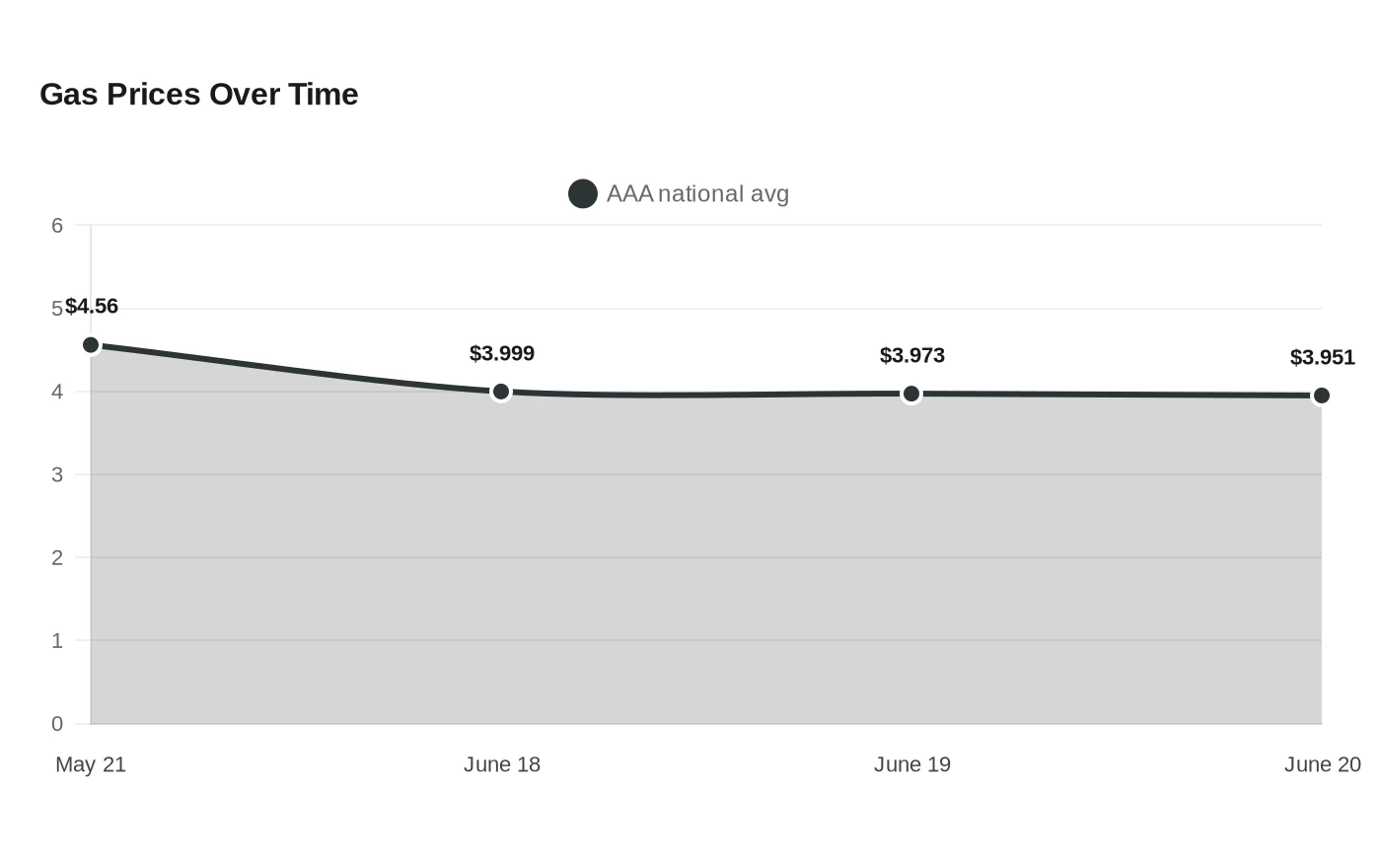 Gas Prices Over Time