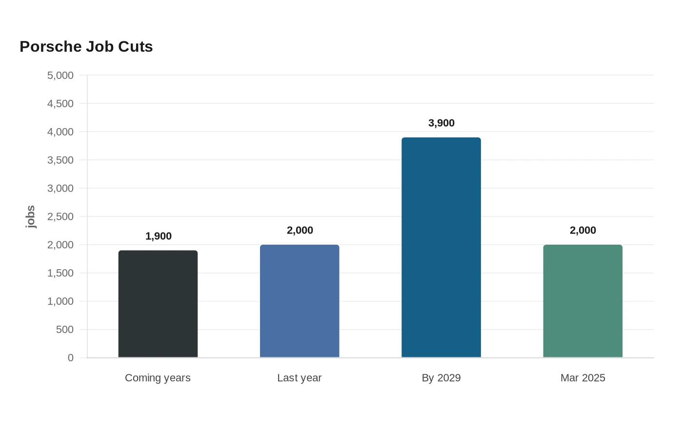 Porsche Job Cuts